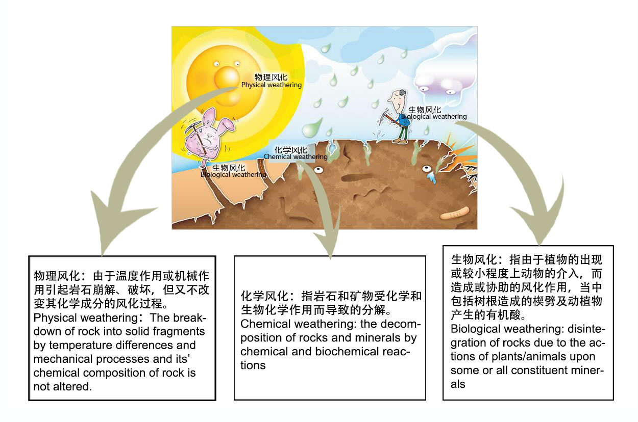 3.风化作用是天柱山花岗岩地貌景观形成的雕塑师